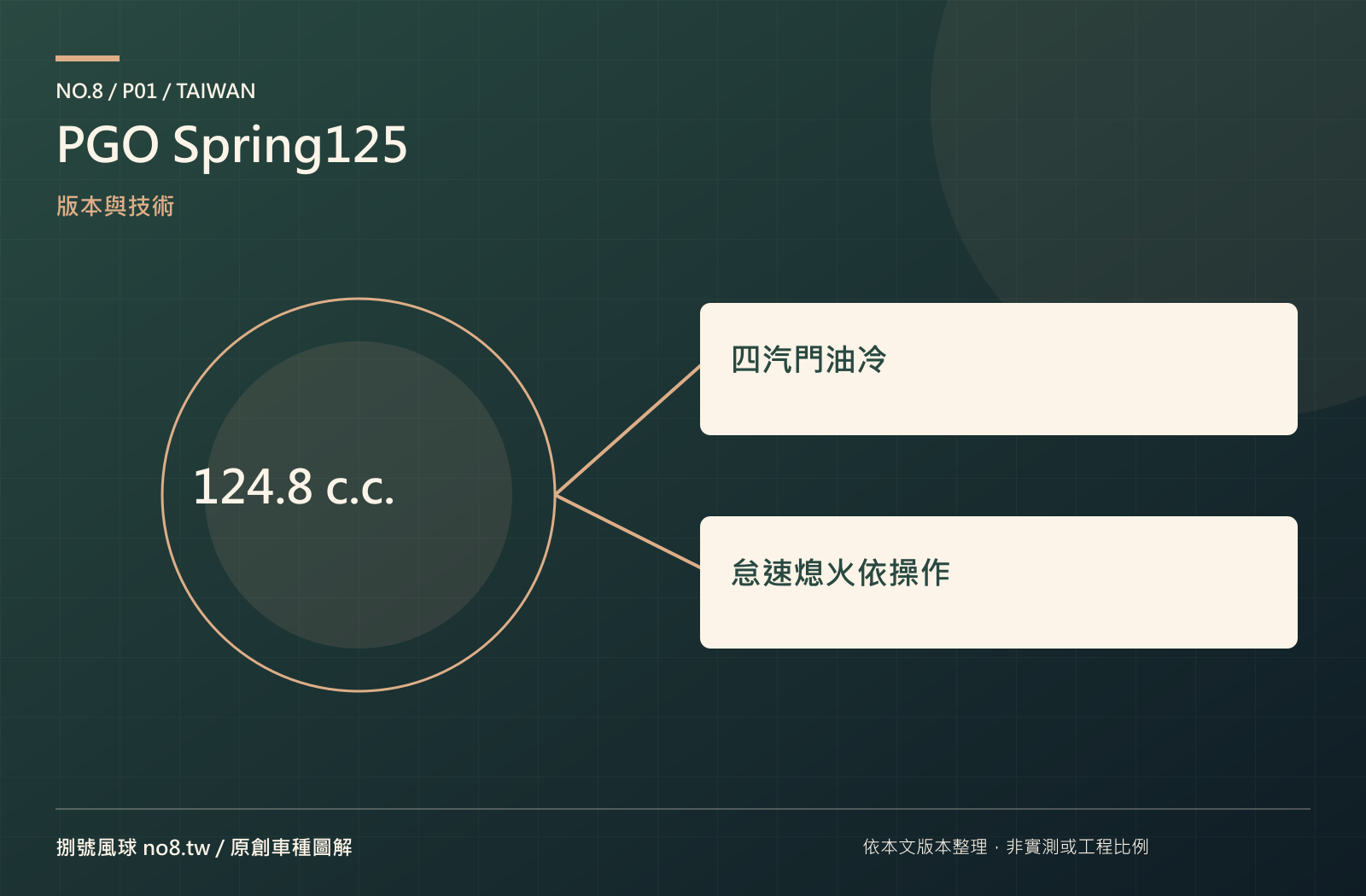 PGO Spring125：原創技術與版本圖解
